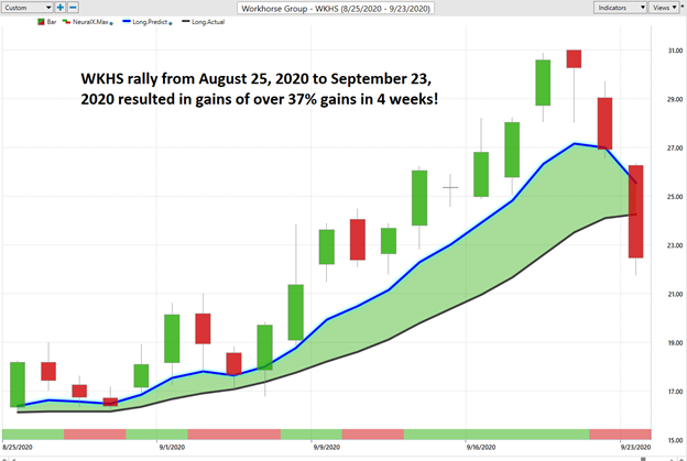 Weekly Stock Study – WKHS Workhorse Group, Inc. (WKHS)