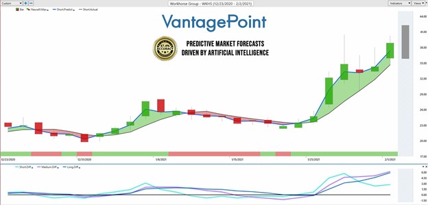 Weekly Stock Study – WKHS Workhorse Group, Inc. (WKHS)