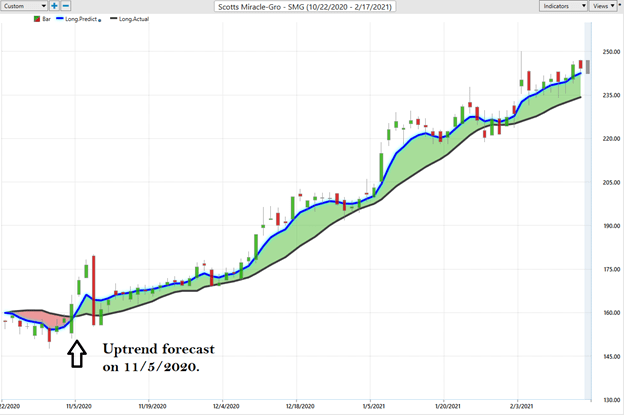 Weekly Stock Study – Scotts Miracle-Gro (SMG)