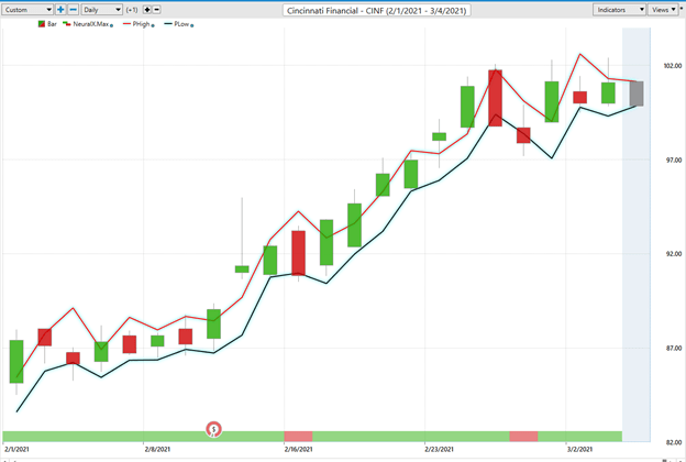 Weekly Stock Study – Cincinnati Financial (CINF)