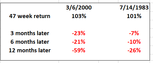 And the Financial “Meltup” Continues…