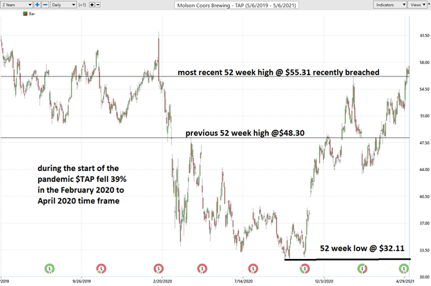 Weekly Stock Study – Molson Coors (TAP)