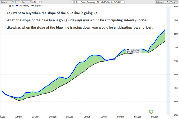 Weekly Stock Study – Molson Coors (TAP)