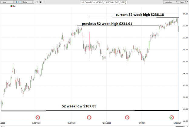 Buy or Sell McDonald’s (MCD)?