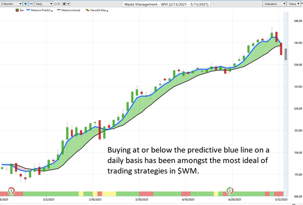 Update on Waste Management (WM) Weekly Stock Study