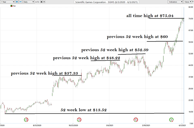 Weekly Stock Study Scientific Games Corporation (SGMS)