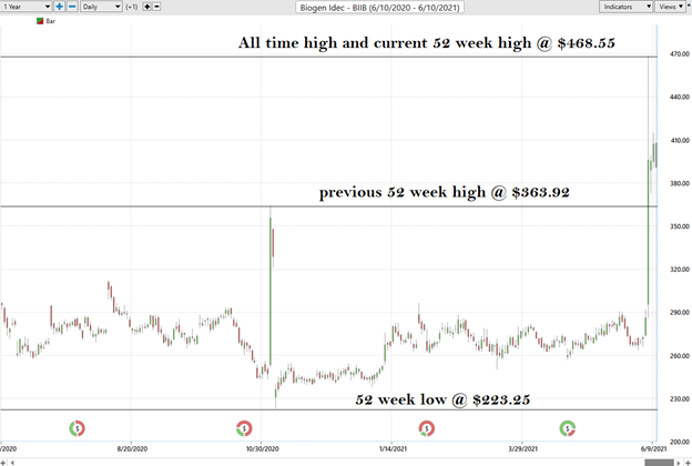 Biogen Stock Study (BIIB)