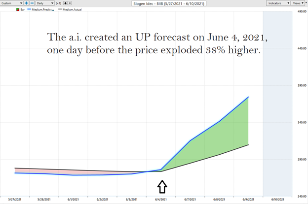 Biogen Stock Study (BIIB)