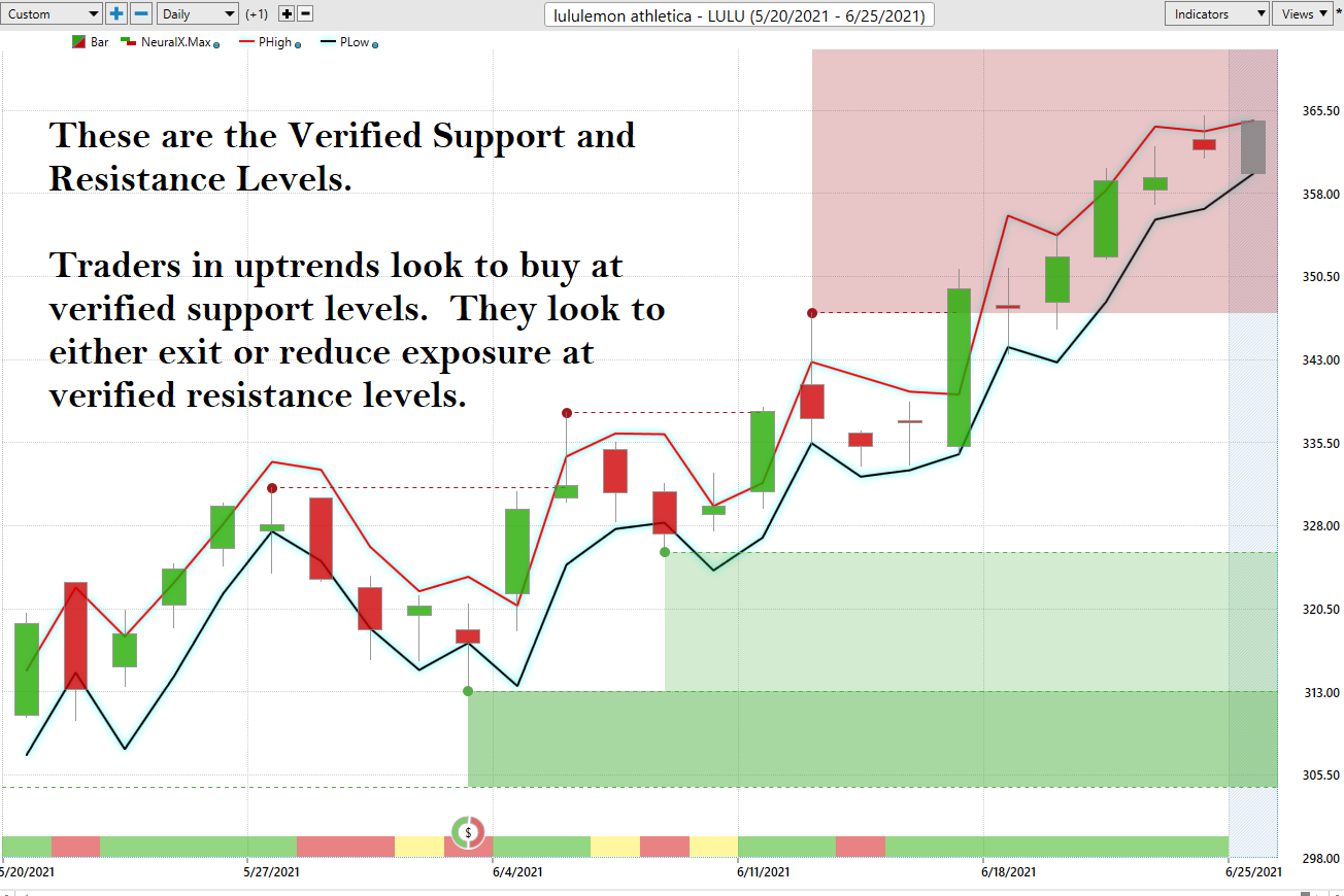 Weekly Stock Study Lululemon Athletica (LULU)