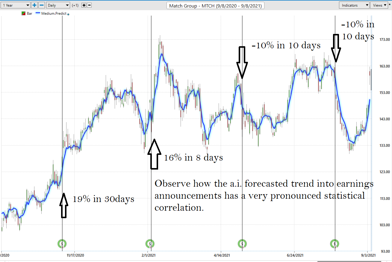 Weekly Stock Study – Match Group (MTCH)