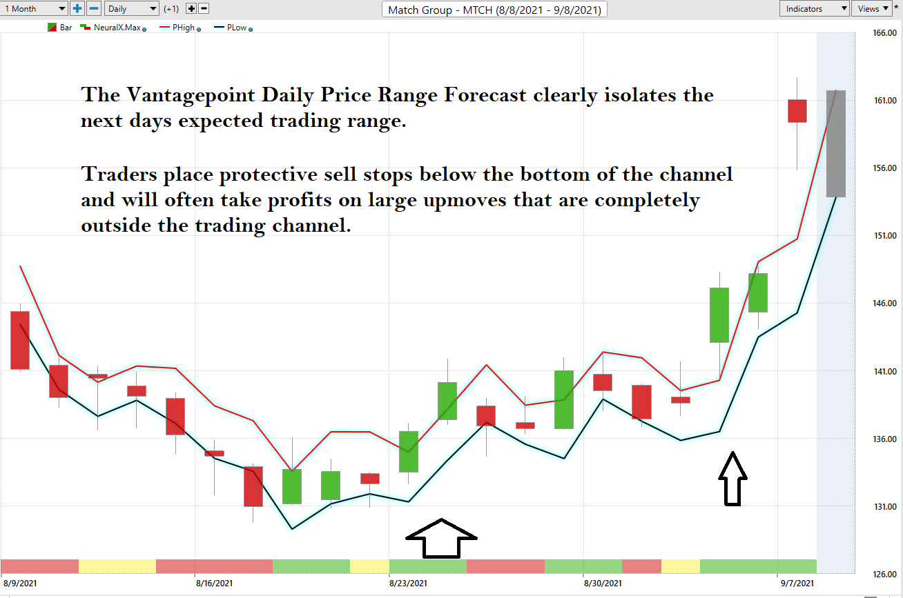 Weekly Stock Study – Match Group (MTCH)