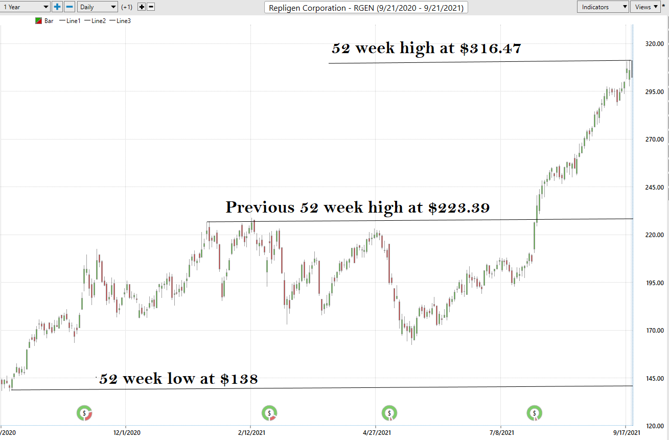 Weekly Stock Study – REPLIGEN – ($RGEN)