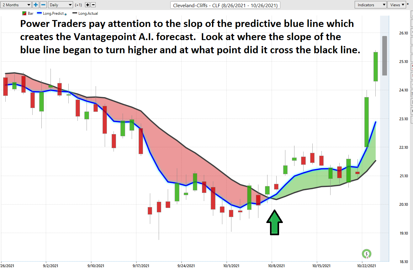 Stock of the Week – Cleveland Cliffs – $CLF