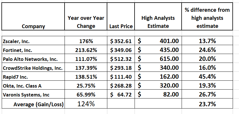 Stock of the Week – Global X Cybersecurity ETF – $BUG