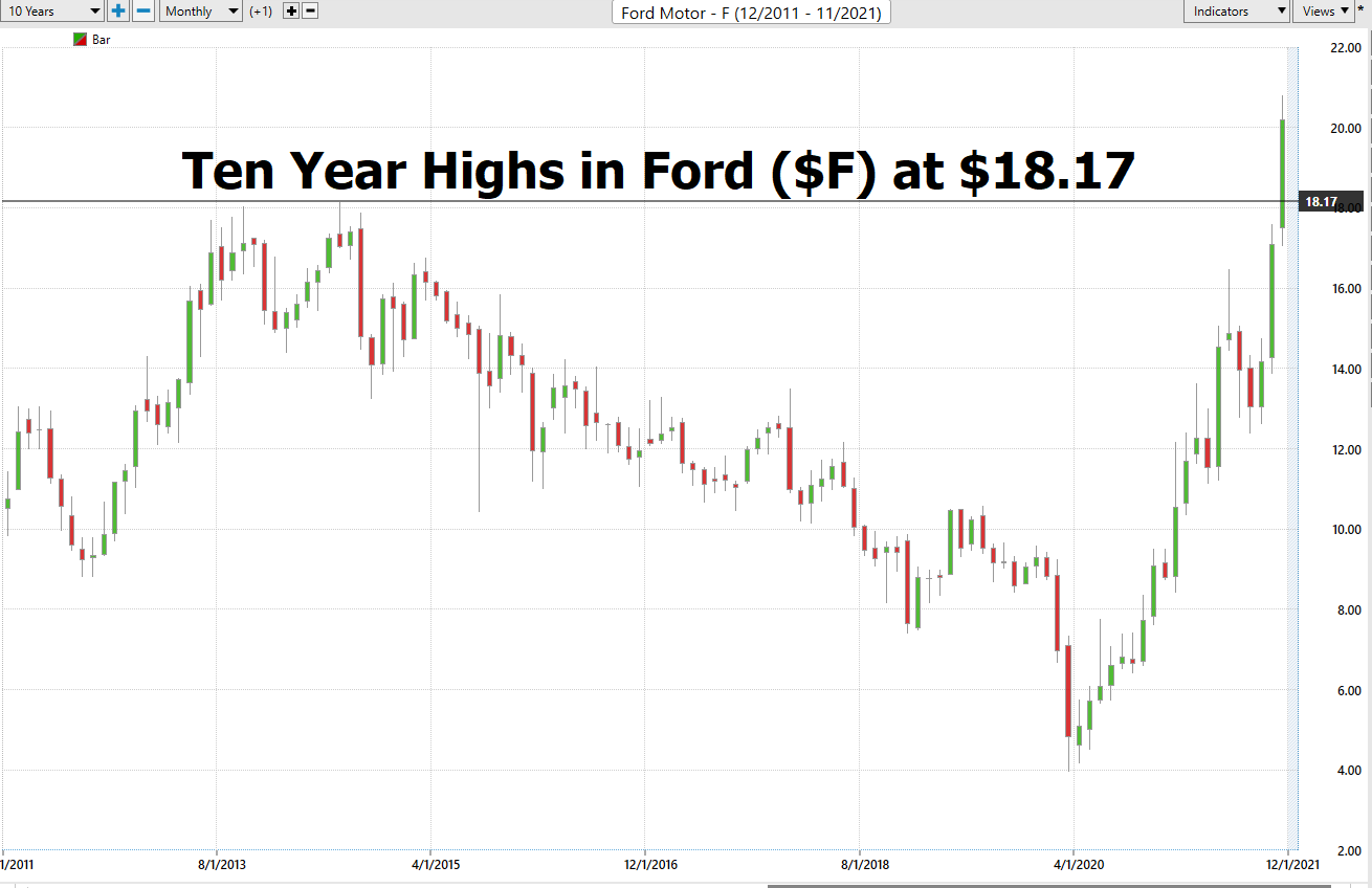 Stock of the Week – FORD -($F)