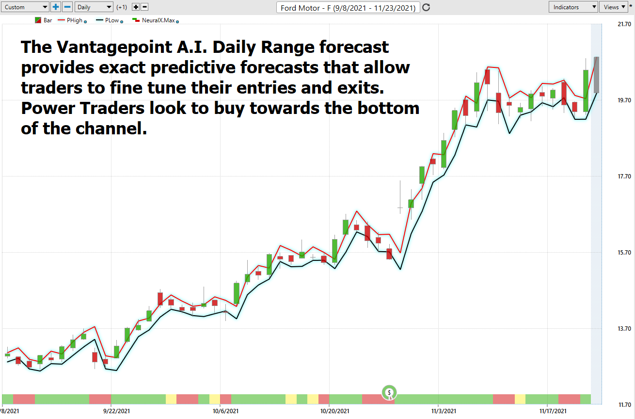 Stock of the Week – FORD -($F)