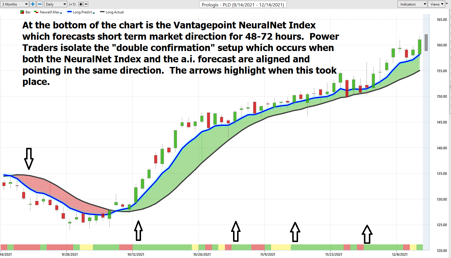 Stock of the Week – Prologis -($PLD)