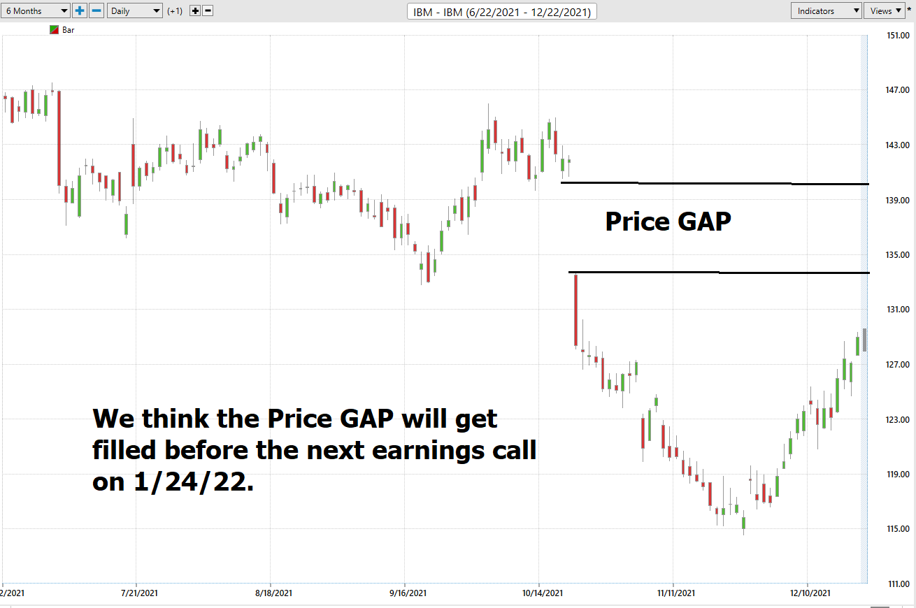 Stock of the Week – International Business Machines – ($IBM)