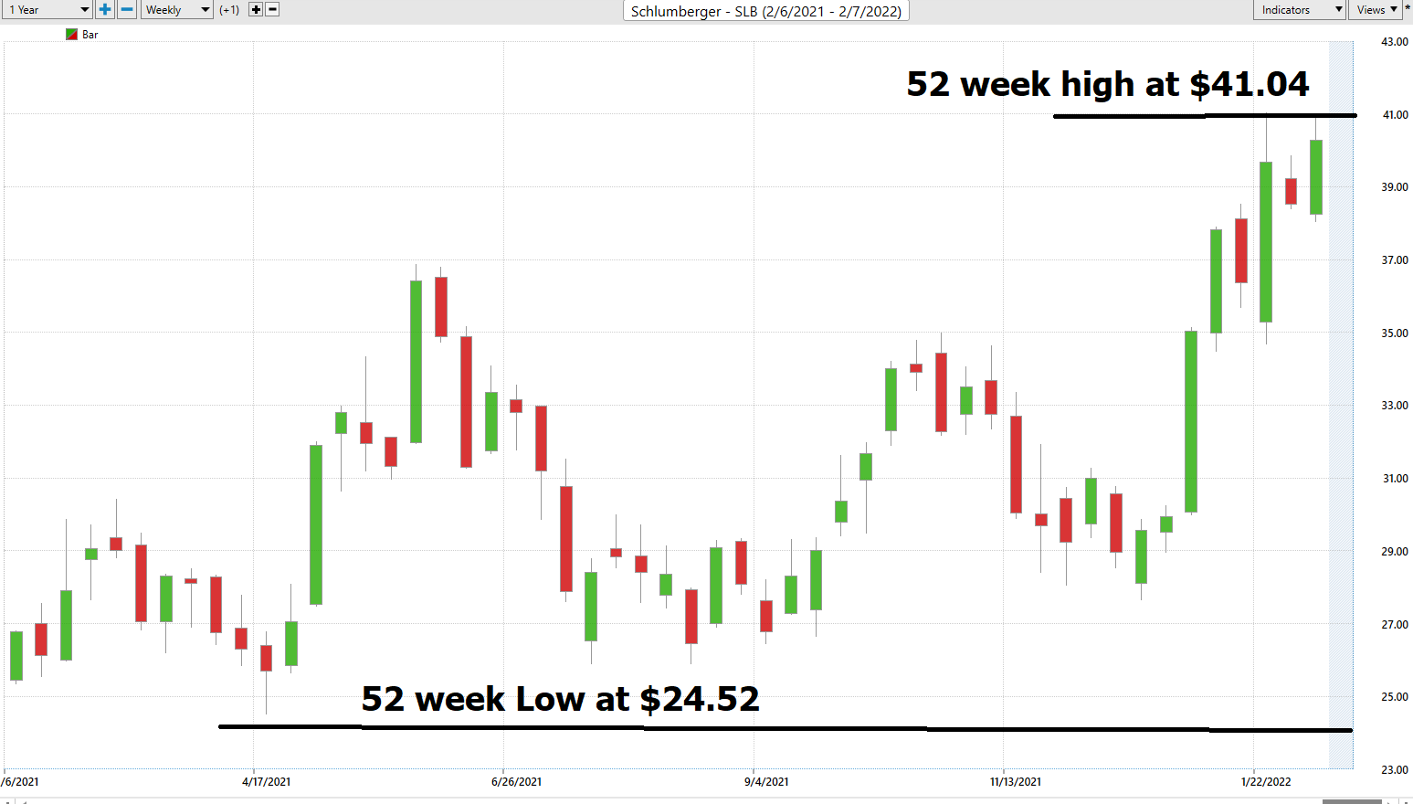 Stock of the Week Schlumberger ($SLB)