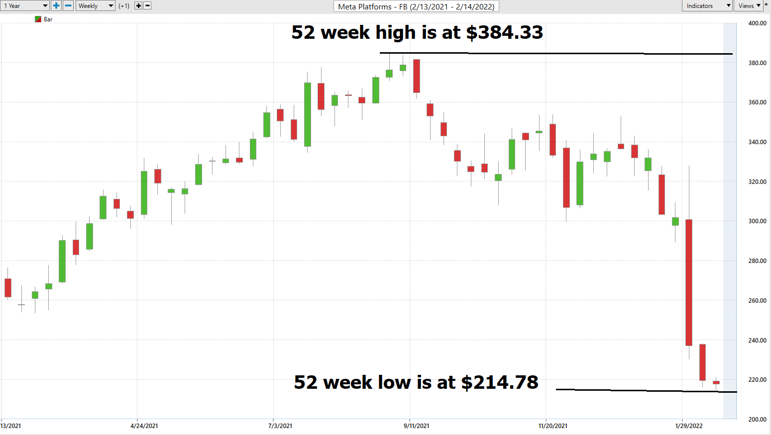 Stock of the Week Meta Platforms ($FB)