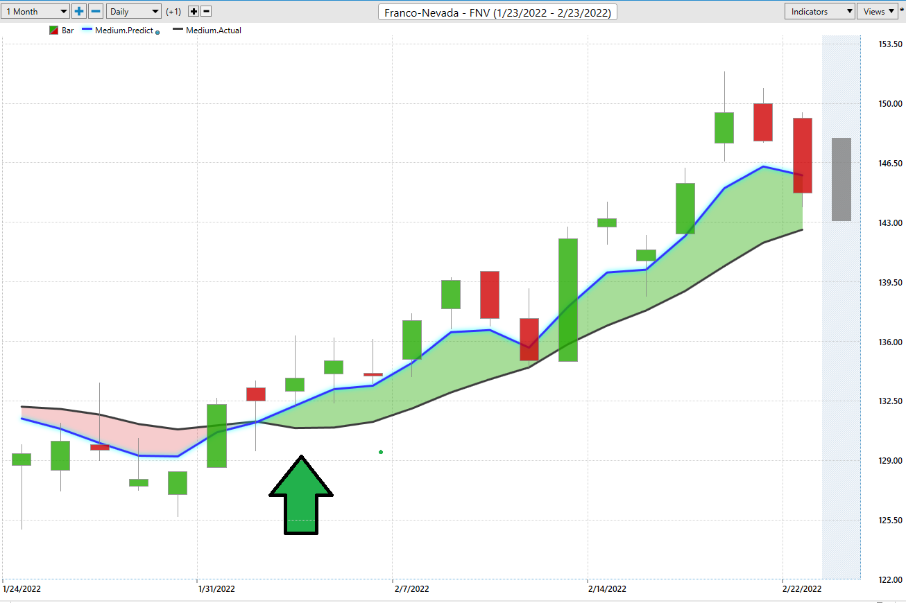 Stock of the Week Franco Nevada ($FNV)