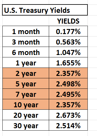 Stock of the Week ProShares Ultra Short Treasury ($TBT)