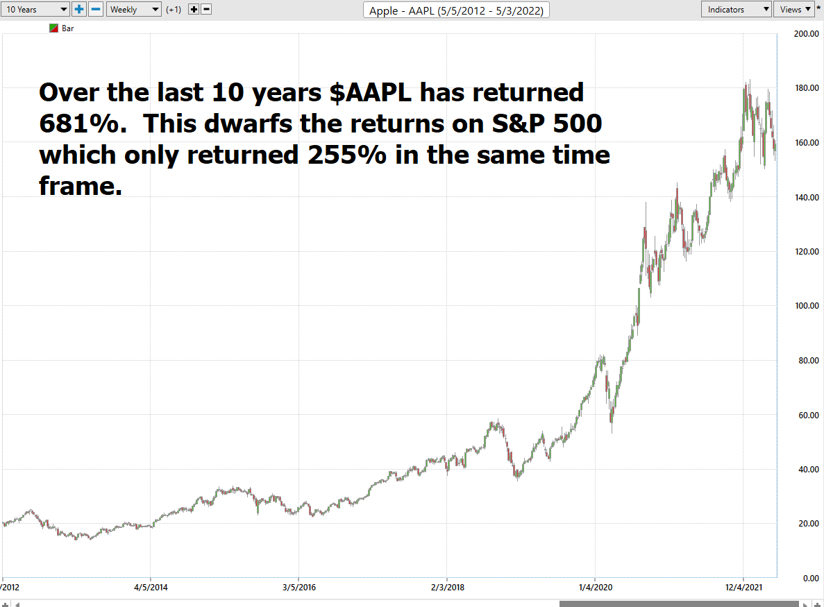 Stock of the Week Apple Corp. ($AAPL)