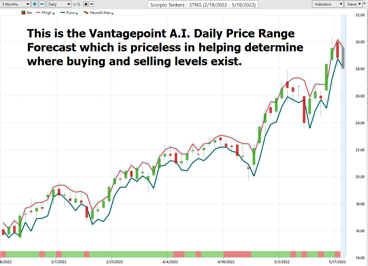 Stock of the Week Scorpio Tankers ($STNG)