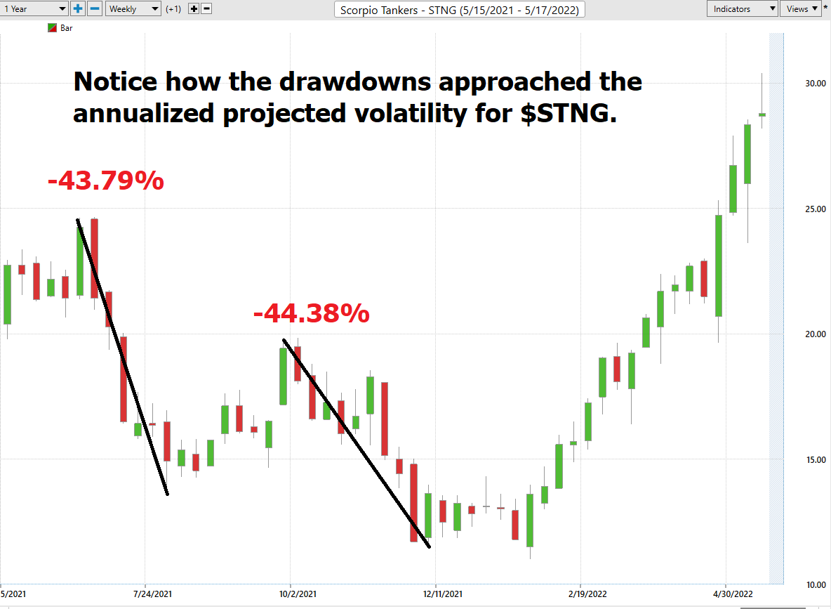 Stock of the Week Scorpio Tankers ($STNG)