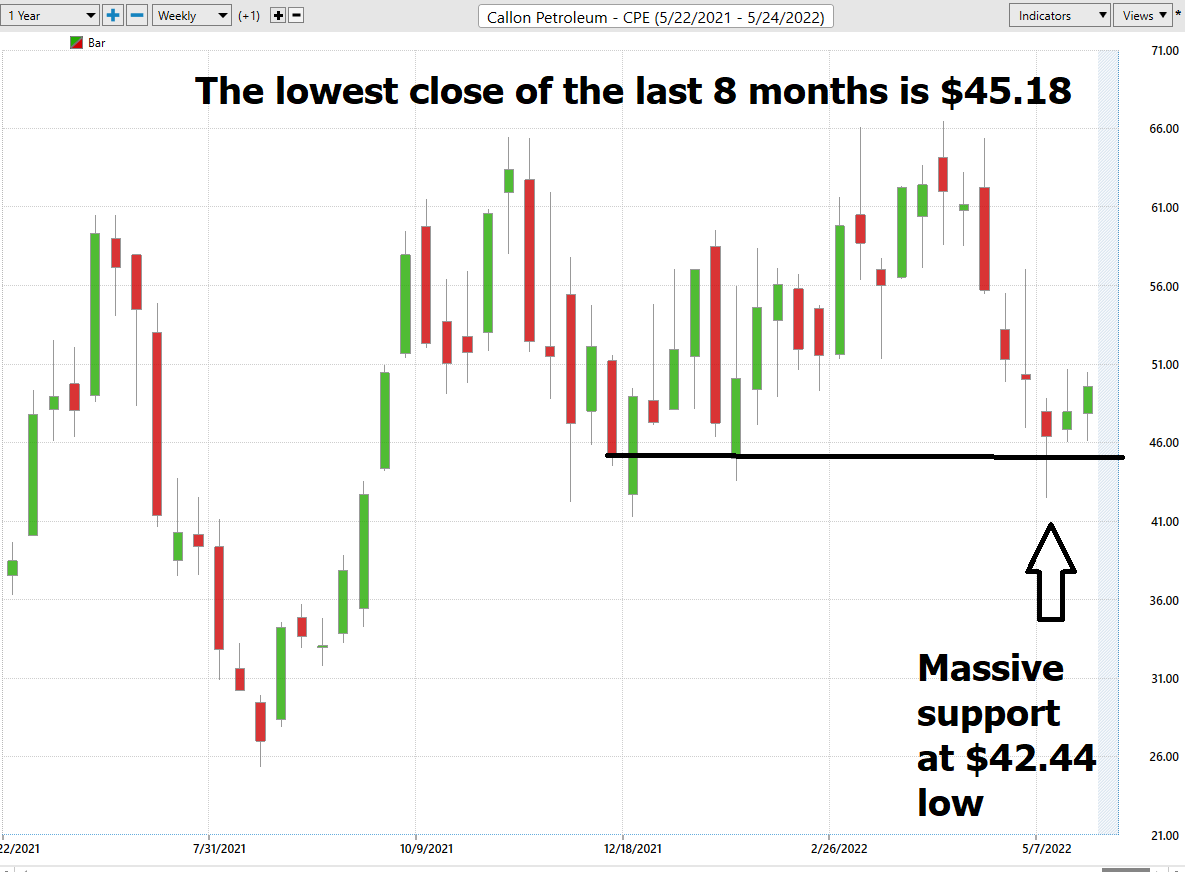 Stock of the Week Callon Petroleum ($CPE)