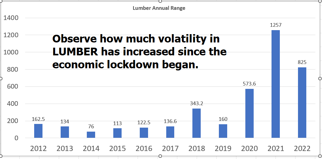 Asset of the Week Analysis – Lumber