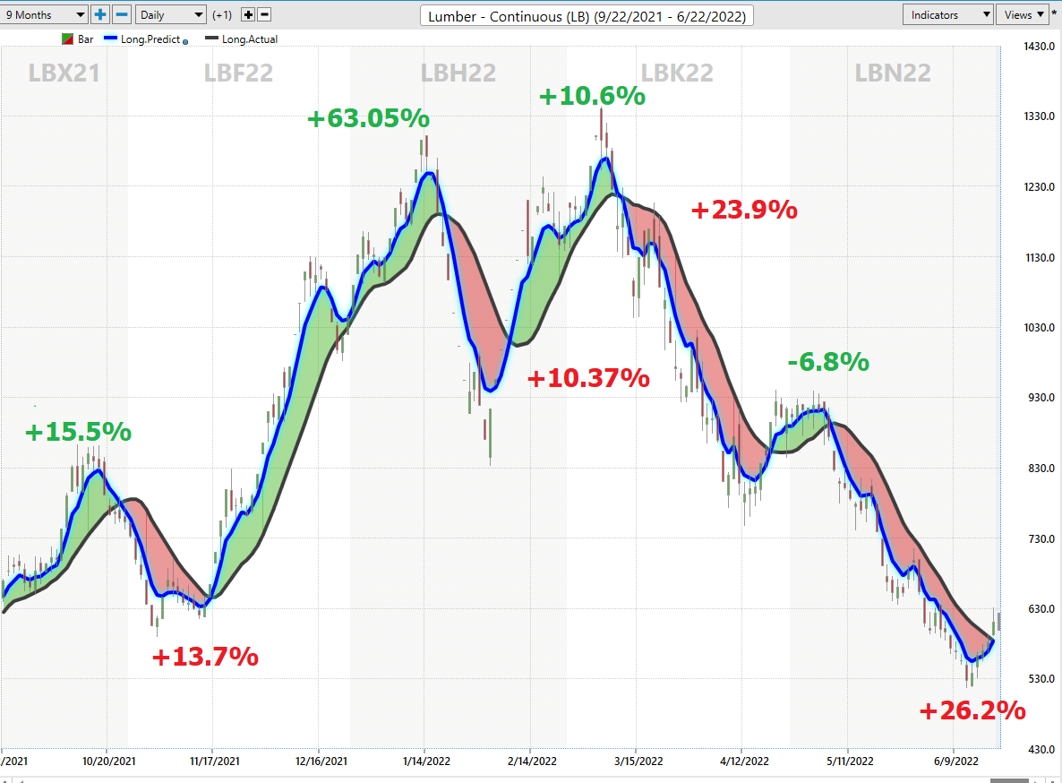 Asset of the Week Analysis – Lumber