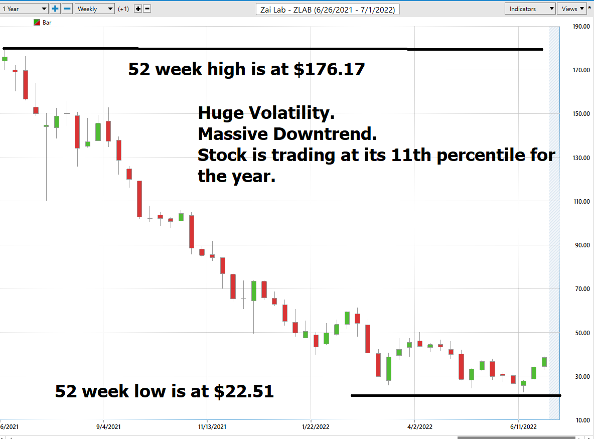 Stock of the Week Analysis – ZAI Lab ($ZLAB)