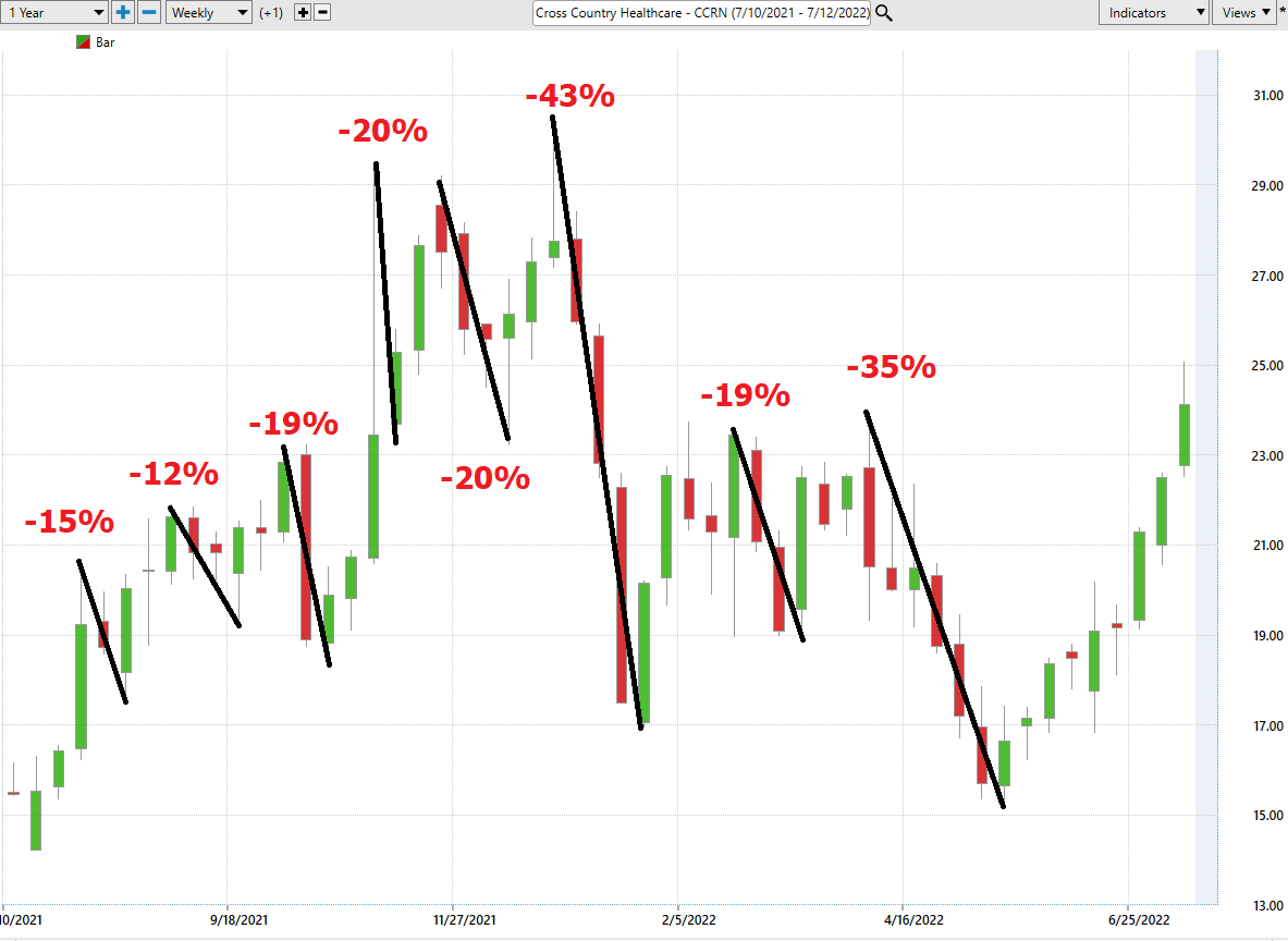 Stock of the Week Analysis – Cross Country Healthcare, Inc. ($CCRN)