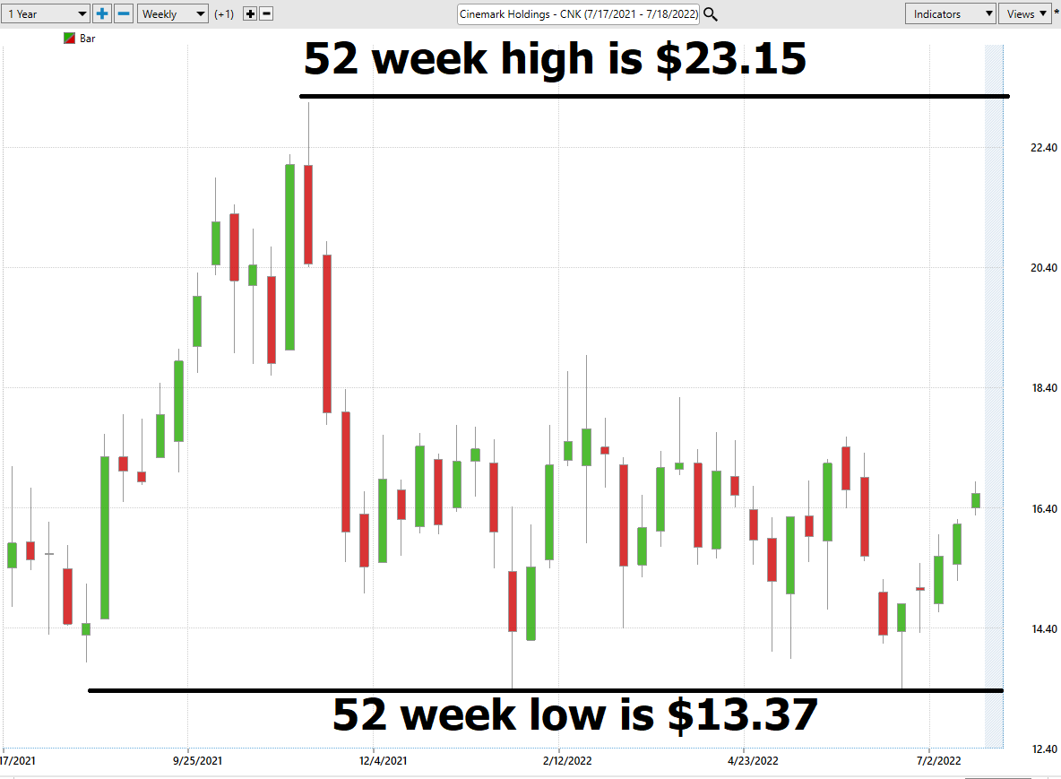 Stock of the Week Analysis – Cinemark – ($CNK)