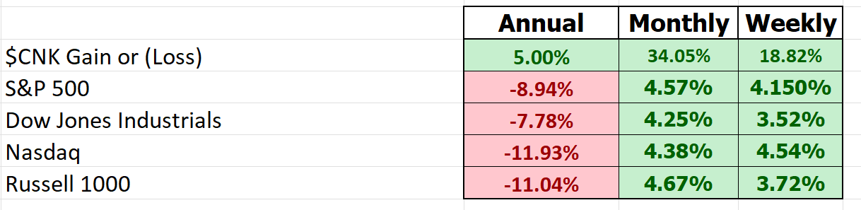 Stock of the Week Analysis – Cinemark – ($CNK)