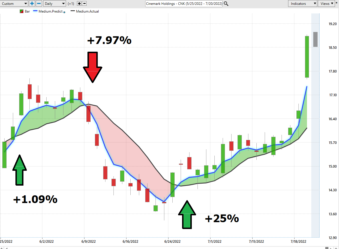 Stock of the Week Analysis – Cinemark – ($CNK)