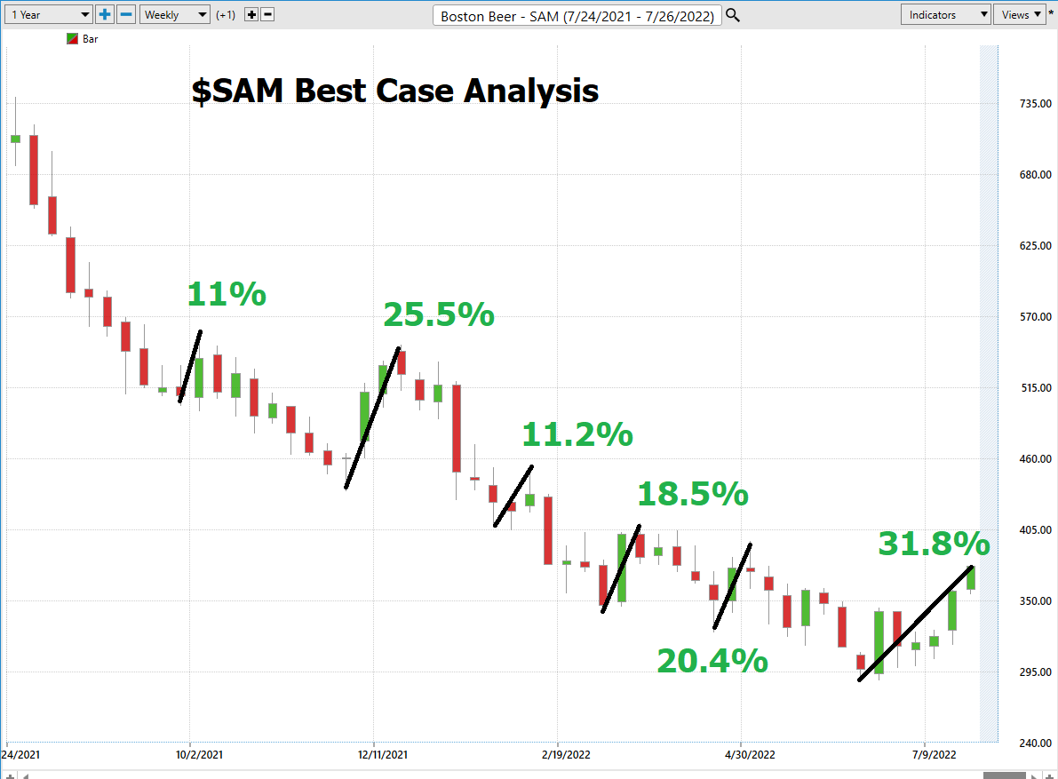 Stock of the Week Analysis – Boston Beer ($SAM)