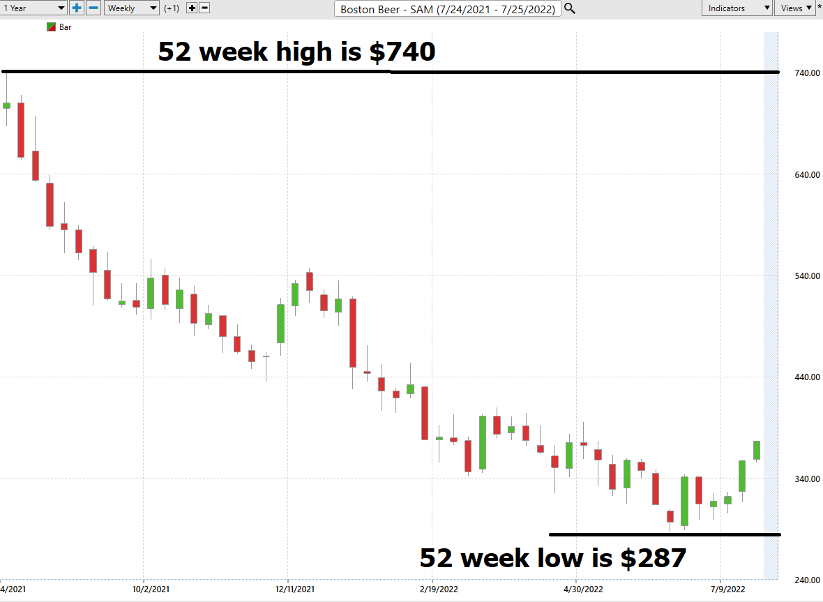 Stock of the Week Analysis – Boston Beer ($SAM)