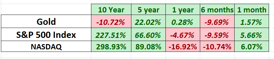 Asset of the Week Analysis – Gold ($GC)