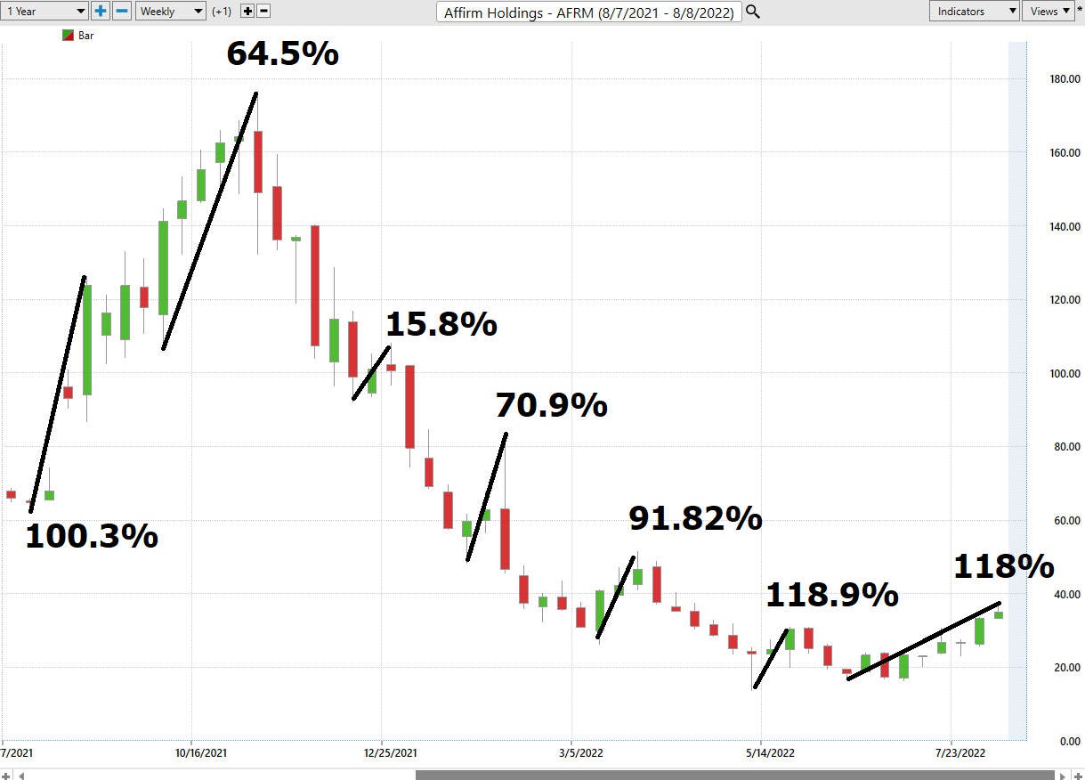 Vantagepoint Stock of the Week Analysis – Affirm Holdings ($AFRM)