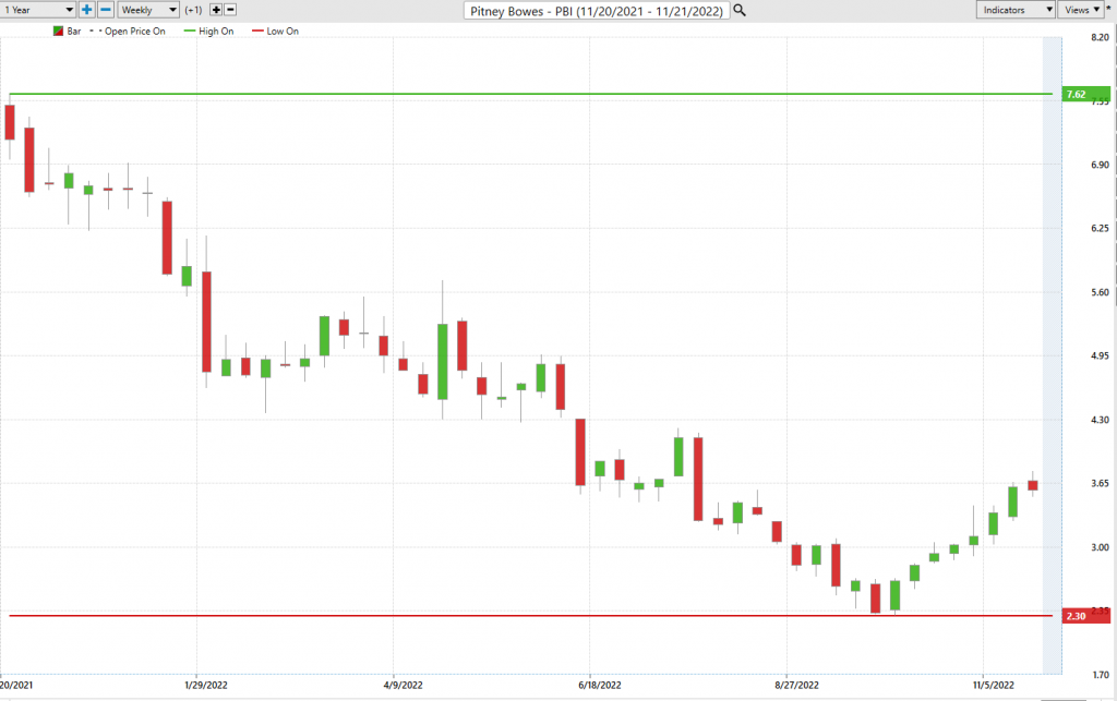 Vantagepoint Stock of the Week Analysis – Pitney Bowes Corporation- ($PBI)