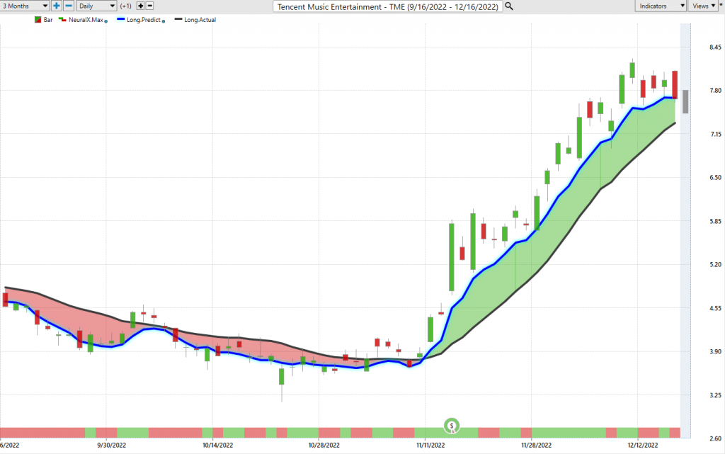 Vantagepoint Stock of the Week Analysis – LYFT – ($LYFT)