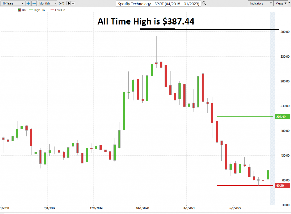 Vantagepoint Stock of the Week Analysis – Spotify – $SPOT