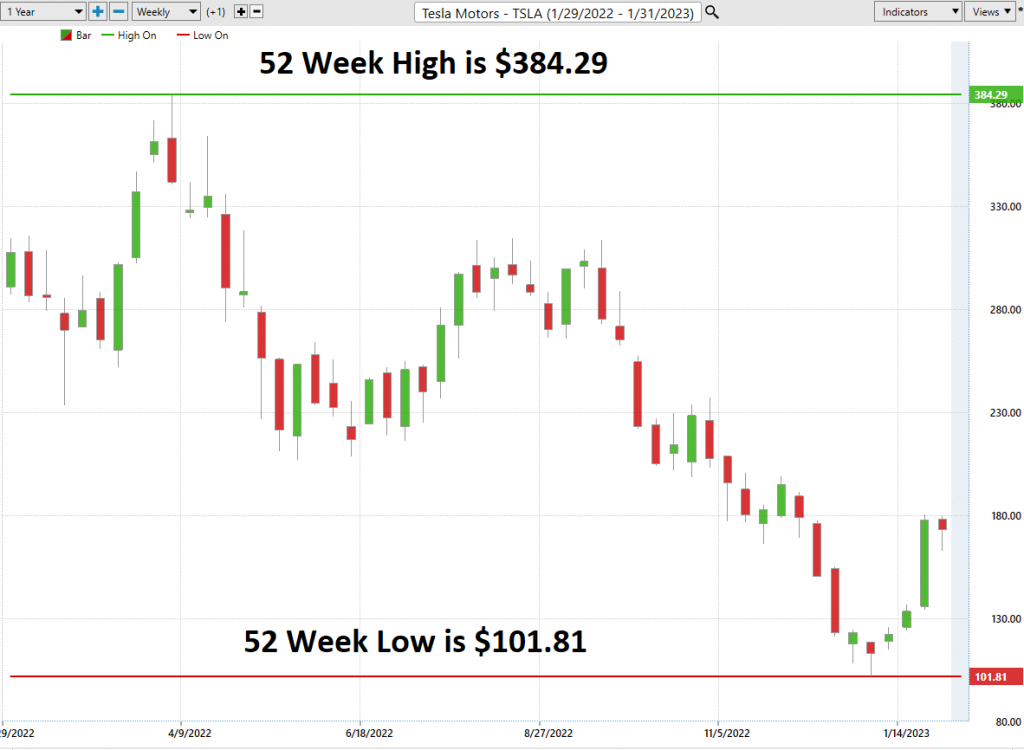 Vantagepoint Stock of the Week Analysis – TESLA – $TSLA