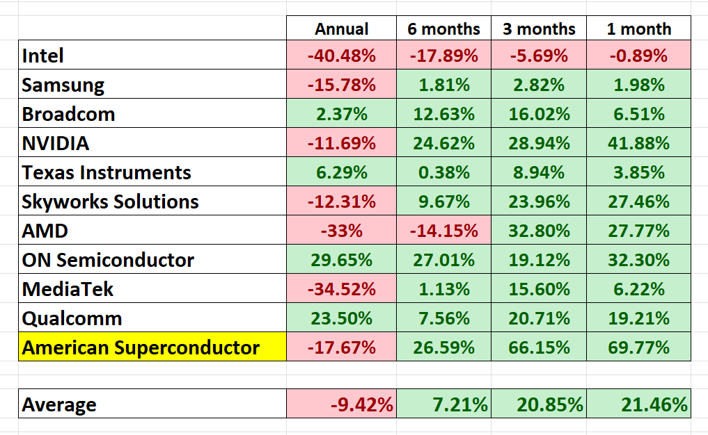 Vantagepoint Stock of the Week Analysis – American Superconductor – $AMSC