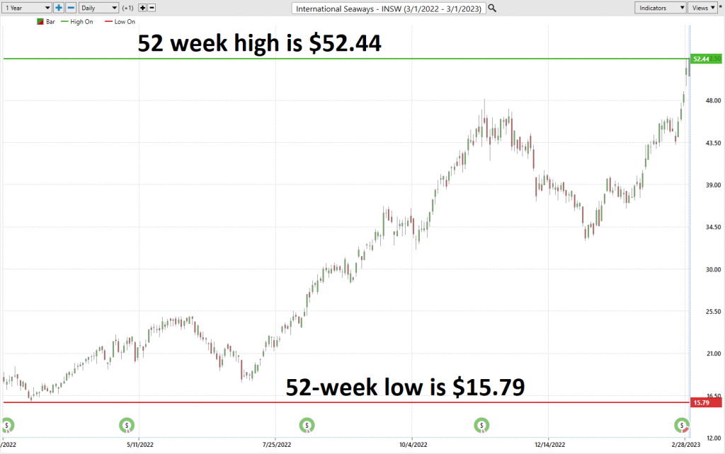 Vantagepoint Stock of the Week Analysis – International Seaways – $INSW