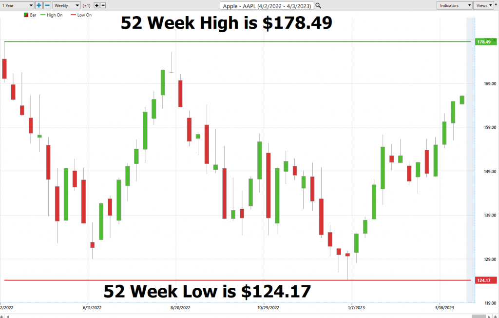 Stock of the Week Apple Corp. ($AAPL)