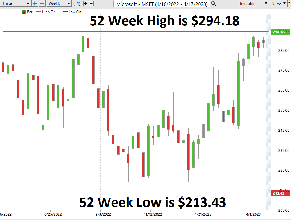 Vantagepoint Stock of the Week Analysis – Microsoft ($MSFT)