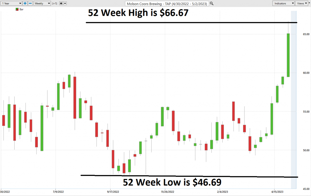 Vantagepoint Stock of the Week Analysis – Molson – Coors ($TAP)